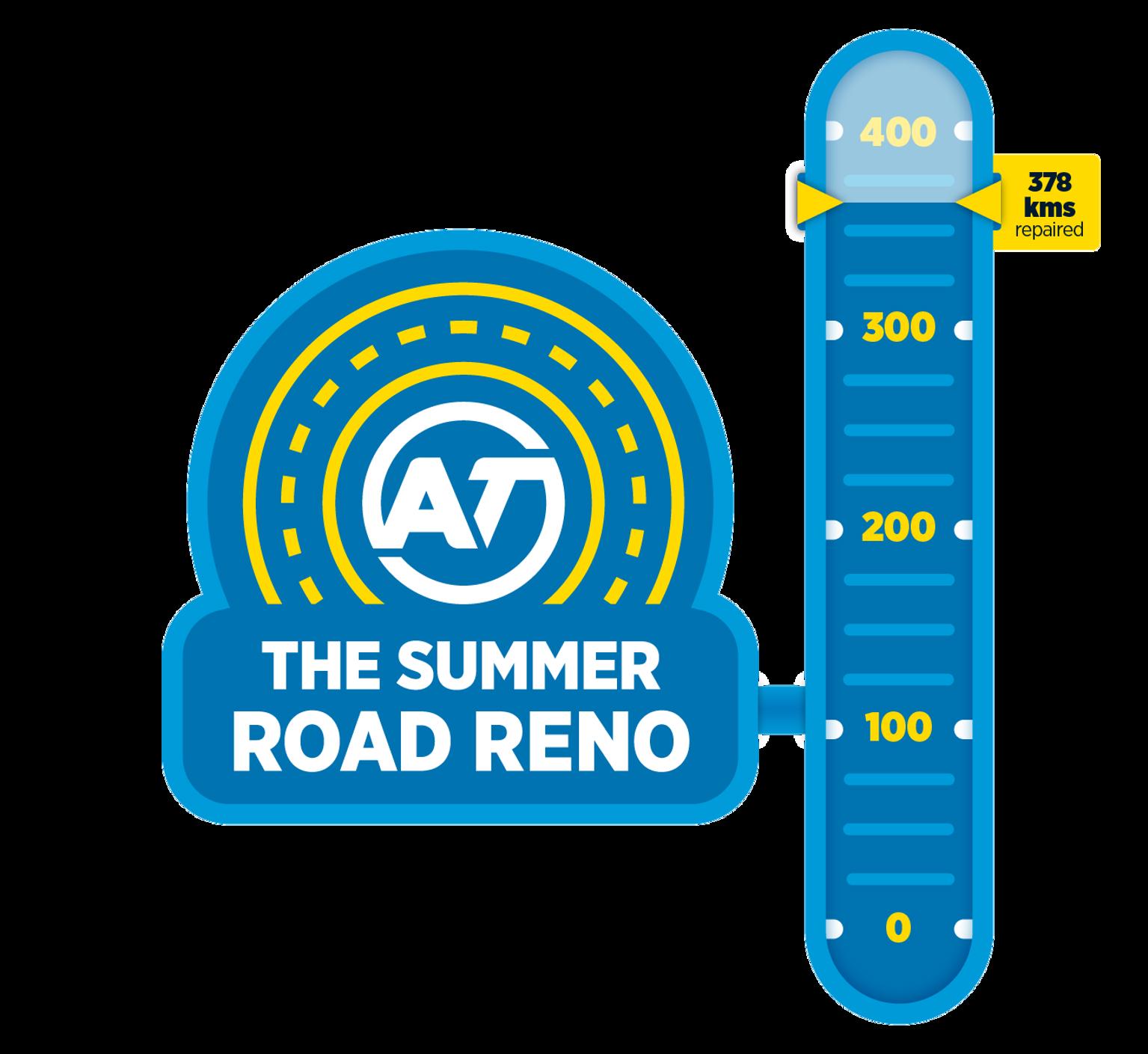 Summer road reno 'renometer' showing progress made so far. 378km of roads have been repaired. 