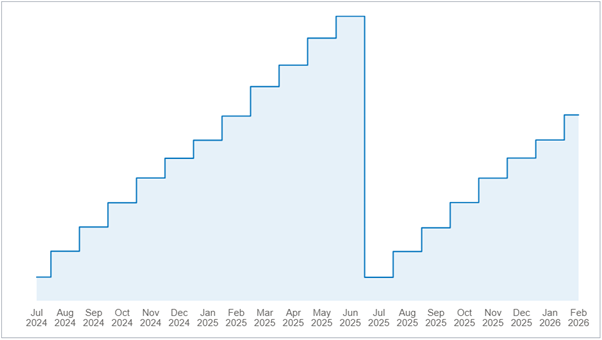 A graph indicating the number of public transport users. 