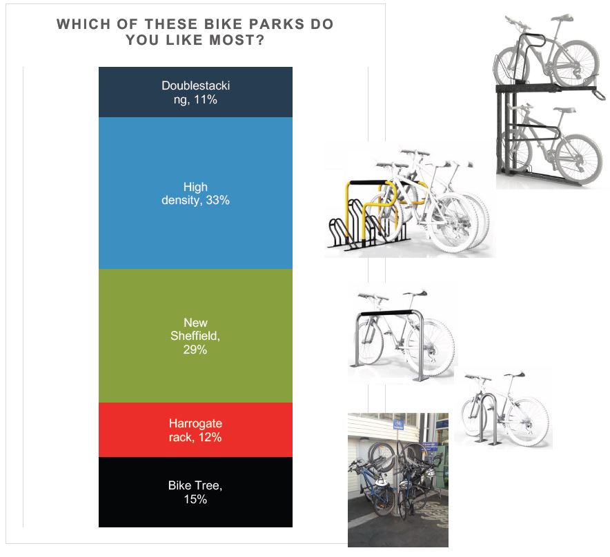 Downtown bike-parking trial: Most preferred bike park results