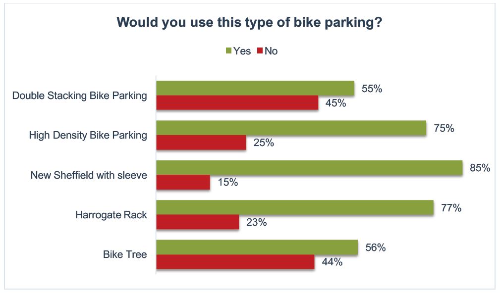 Downtown bike-parking trial feedback: Would you use this type of bike parking?