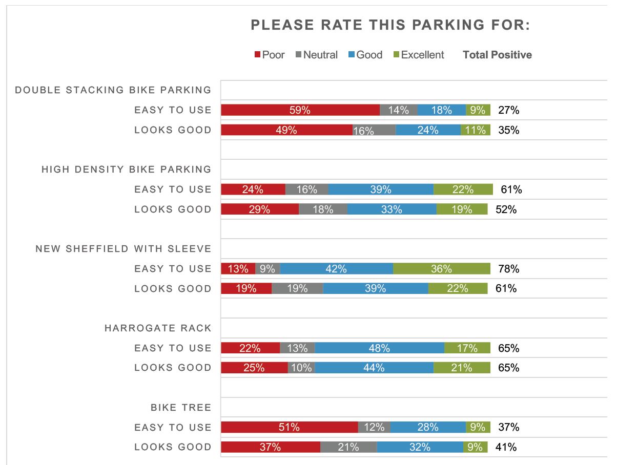 Downtown bike-parking trial: parking ratings
