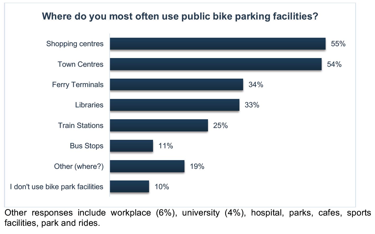 Current use of bike parking facilities graph