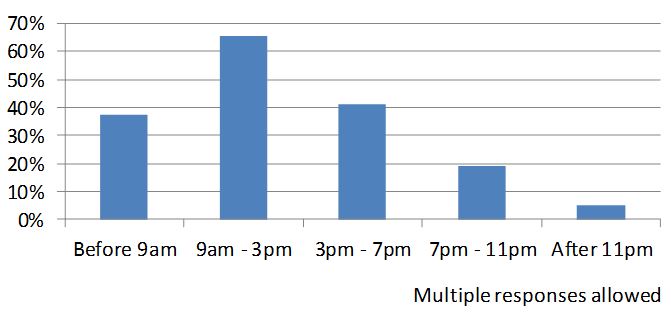 Graph indicating times customers would use a service to Hibiscus Coast Station