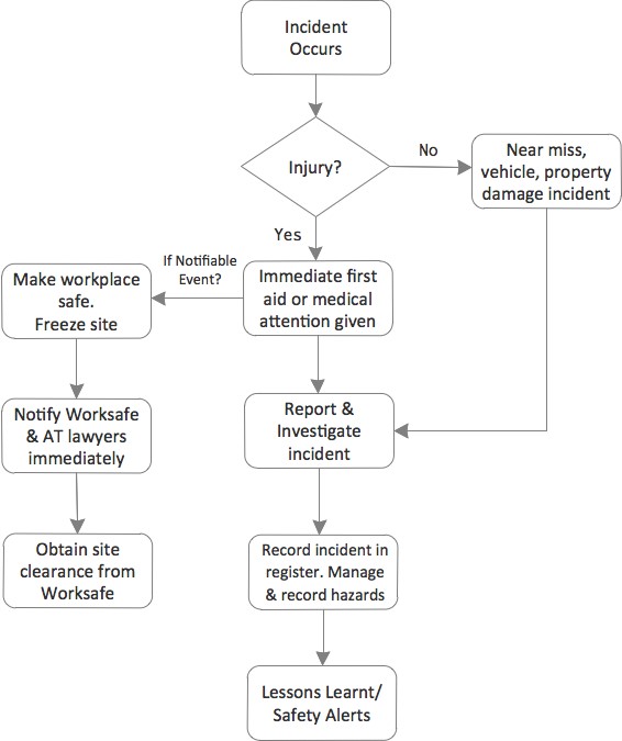reporting procedure template incident investigation procedure flowchart create a reporting procedure template incident investigation procedure flowchart create a
