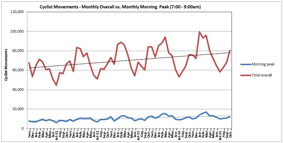 Cyclist Movements Graph October 2015