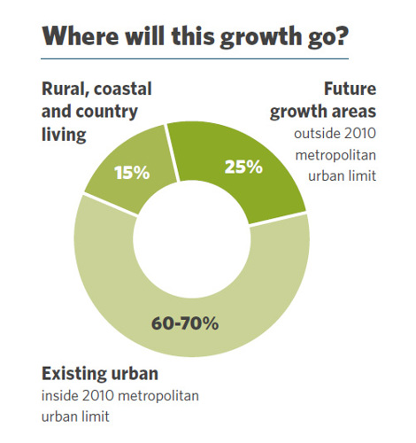 Graph showing growth areas