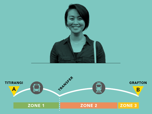 Cathys example journey