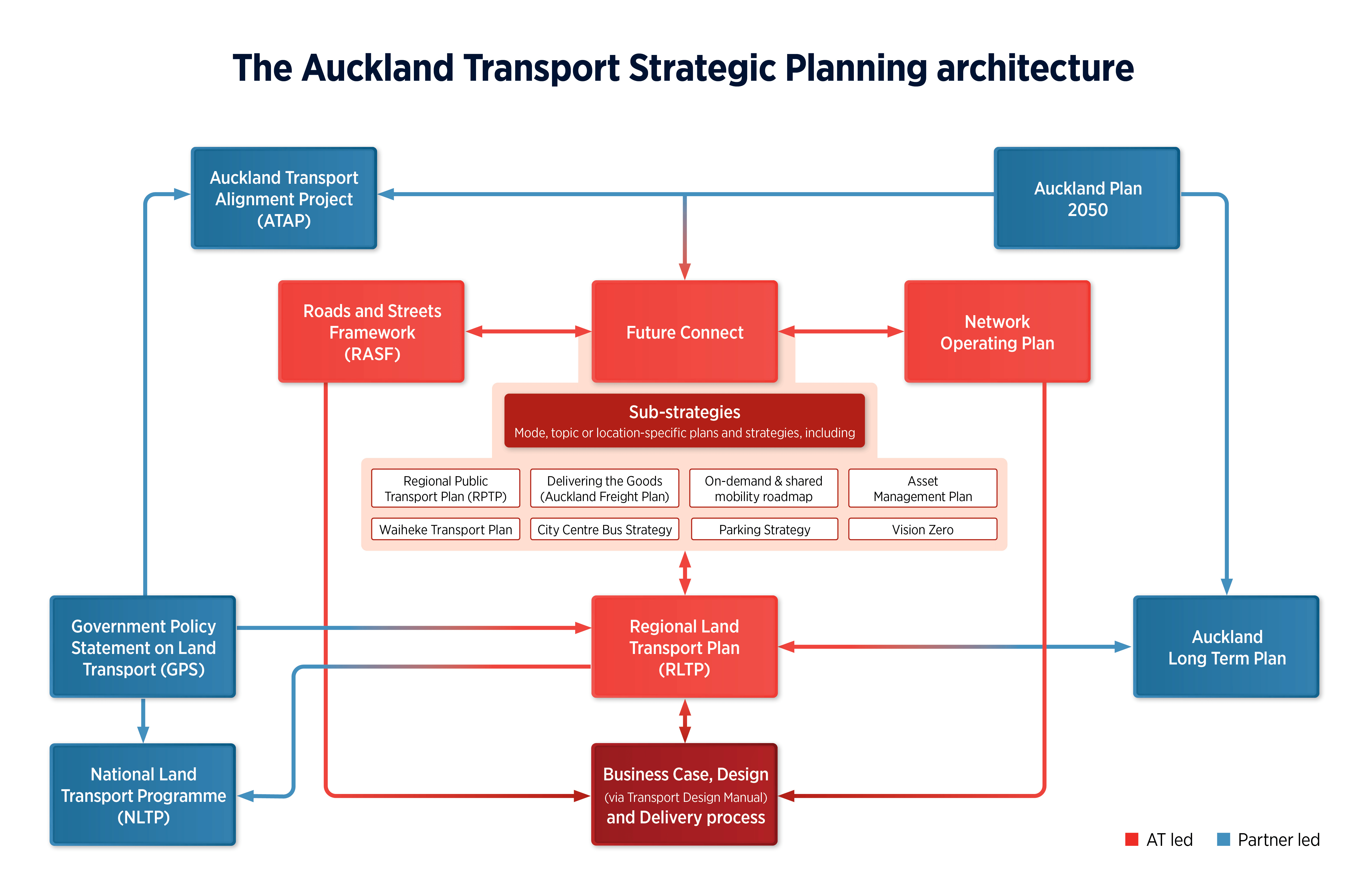 Transport plan