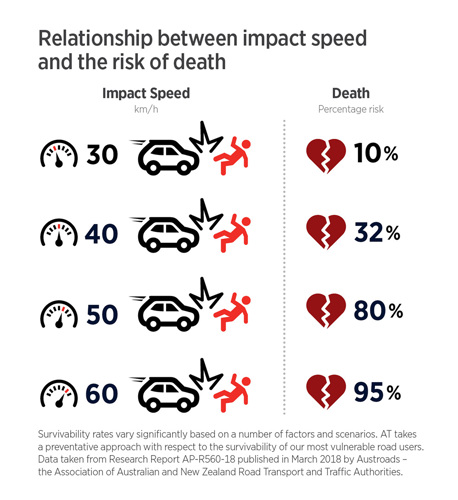 Image of the relationship between impact speed and the risk of death.