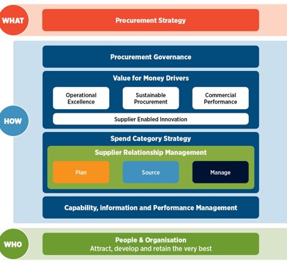 Procurement strategy