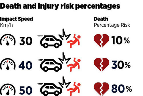 Speed and injury