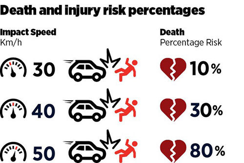 Infographic showing death and injury risk percentages. The death percentage risk increases from 10% to 80% when speed increases from 30km/h to 50km/h.