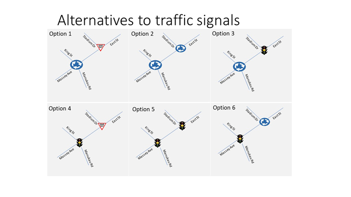 A graphic titled 'Alternatives to traffic signals'. It shows 6 images labelled Option 1 through 6. Option 1 shows a roundabout marked at the intersection of King Street, Massey Avenue and Manukau Road, and a Give Way sign at the intersection of Stadium Drive and East Street. Option 2 shows a roundabout at the intersection of King Street, Massey Avenue and Manukau Road, and another roundabout at the intersection of Stadium Drive and East Street. Option 3 shows a roundabout at the intersection of King Street, Massey Avenue and Manukau Road, and traffic signals at the intersection of Stadium Drive and East Street. Option 4 shows traffic signals at the intersection of King Street, Massey Avenue and Manukau Road, and a Give Way sign at the intersection of Stadium Drive and East Street. Option 5 shows traffic signals at the intersection of King Street, Massey Avenue and Manukau Road, and another set of traffic signals at the intersection of Stadium Drive and East Street. Option 6 shows traffic signals at the intersection of King Street, Massey Avenue and Manukau Road, and a roundabout at the intersection of Stadium Drive and East Street.