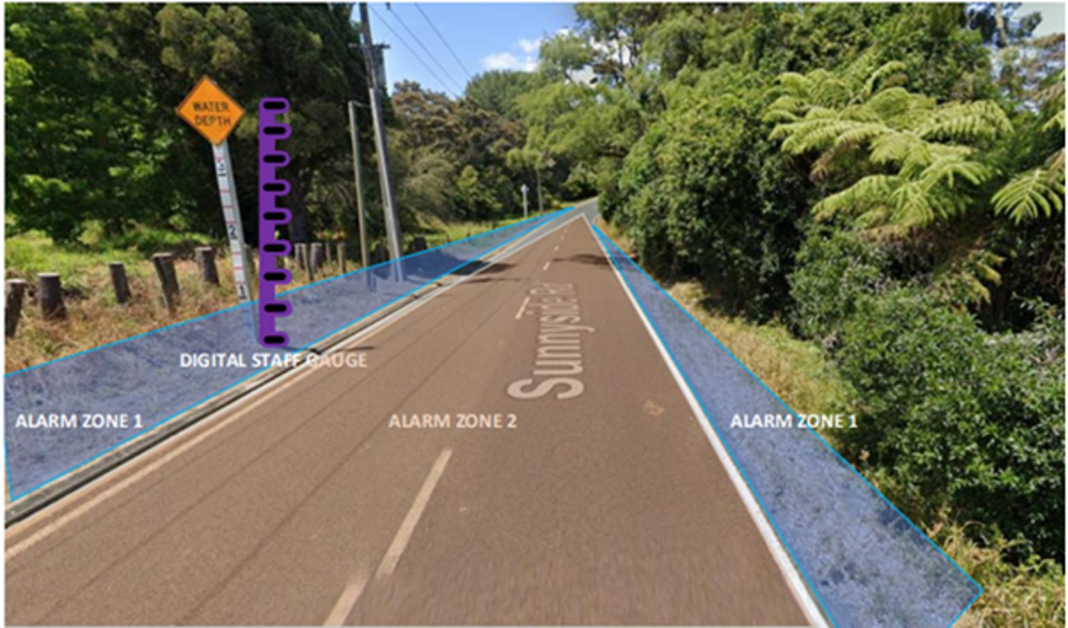 Street view of a road labelled 'Sunnyside.' White text shows alarm zone 1 at both sides of the road and alarm zone 2 down the middle of the road. A virtual purple ruler labelled 'digital staff gauge' stands next to a roadside warning sign labelled 'water depth.'