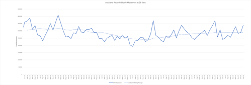 Auckland recorded cycle movement at 26 sites.