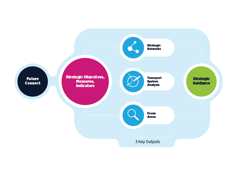 A graphic showing the key outputs of Future Connect.