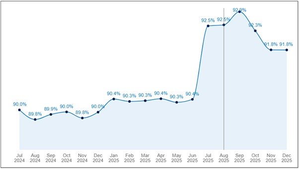 A graph showing how on-time our services have been over recent months.