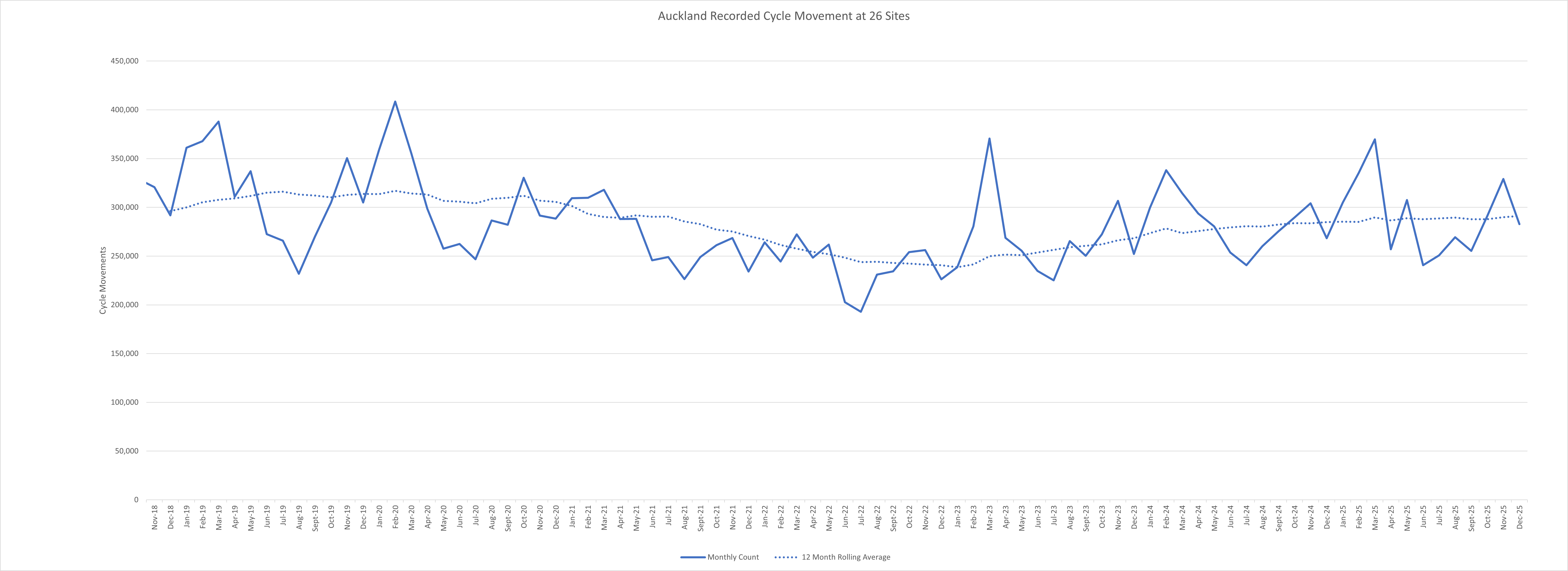 Graph showing cycle trips December 2025