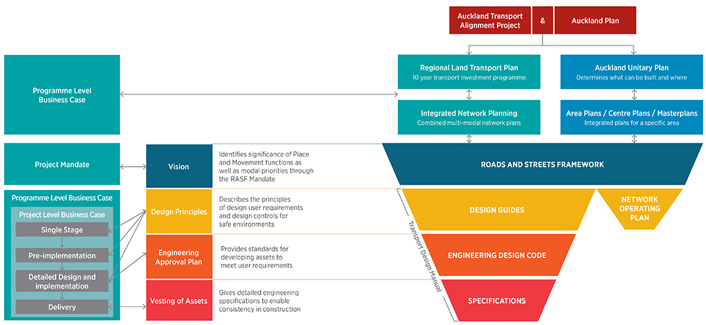 Infographic of strategic direction showing relationships between projects and plans