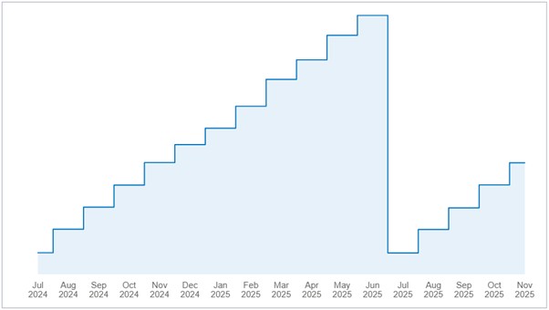 A graph indicating the number of public transport users. 