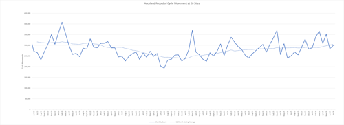 Graph showing monthly cycle counts