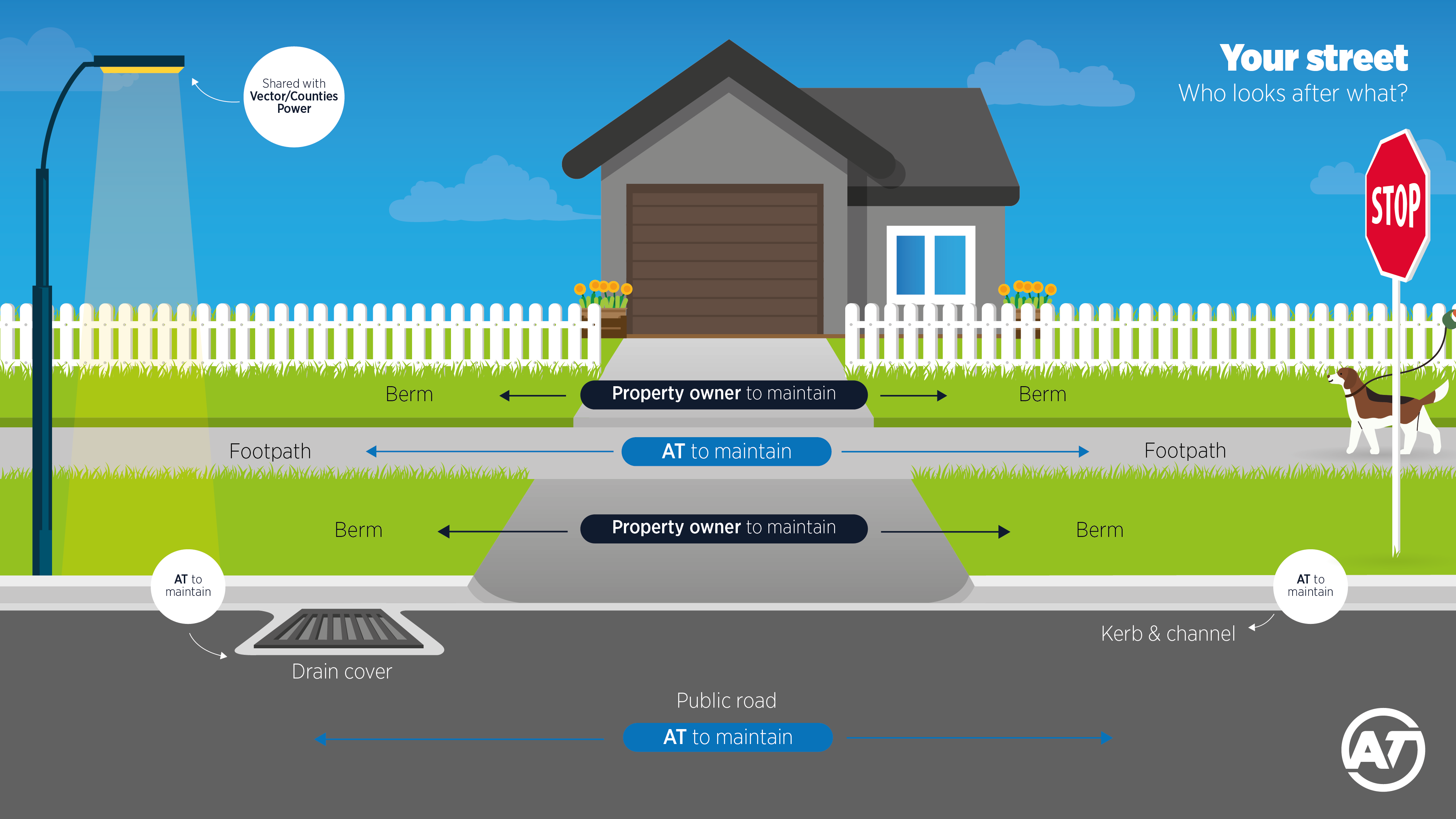 Diagram of a house and street showing maintenance responsibilities: property owners maintain berms and driveways. Auckland Transport maintains footpaths, public roads, kerb, drain cover.