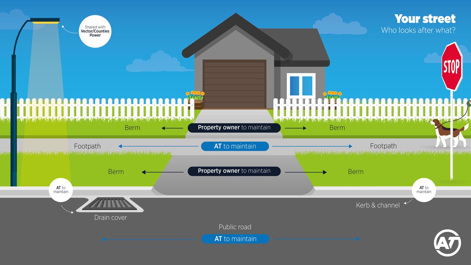 Diagram of a house and street showing maintenance responsibilities: property owners maintain berms and driveways. Auckland Transport maintains footpaths, public roads, kerb, drain cover.