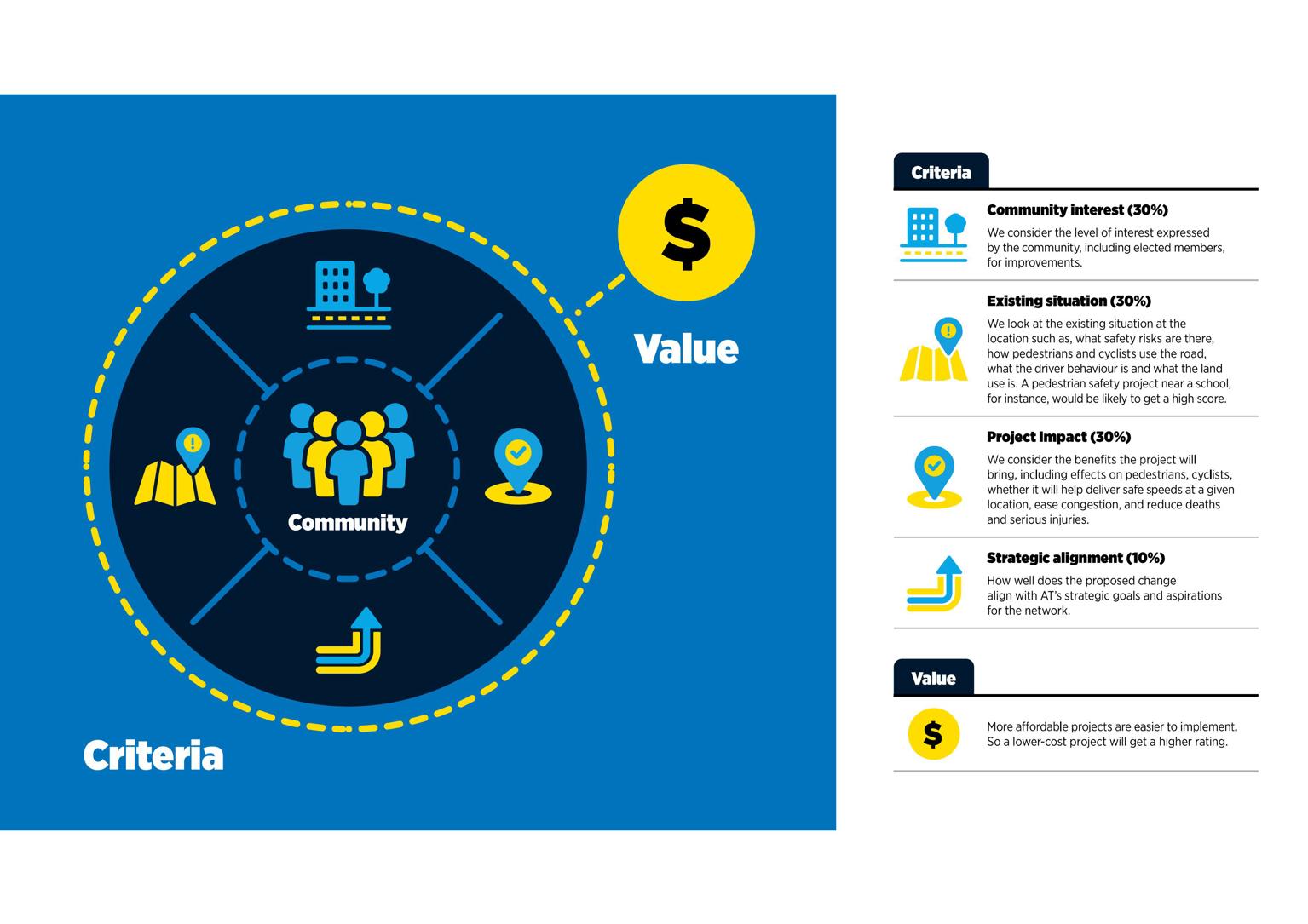 Infographic showing proportion of community response projects categorised by reason for starting project.