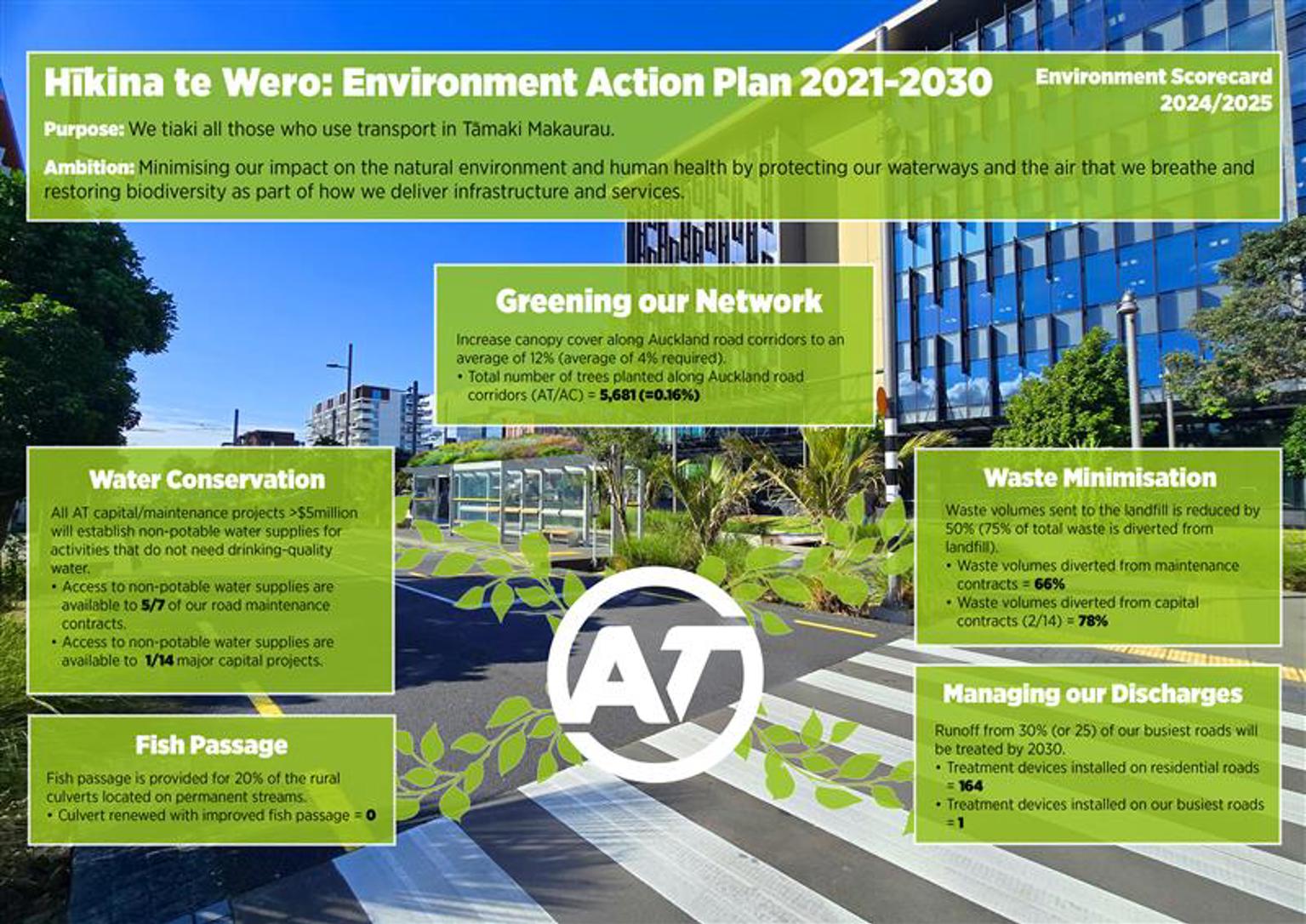 Our environmental action plan scorecard 2024-2025.
