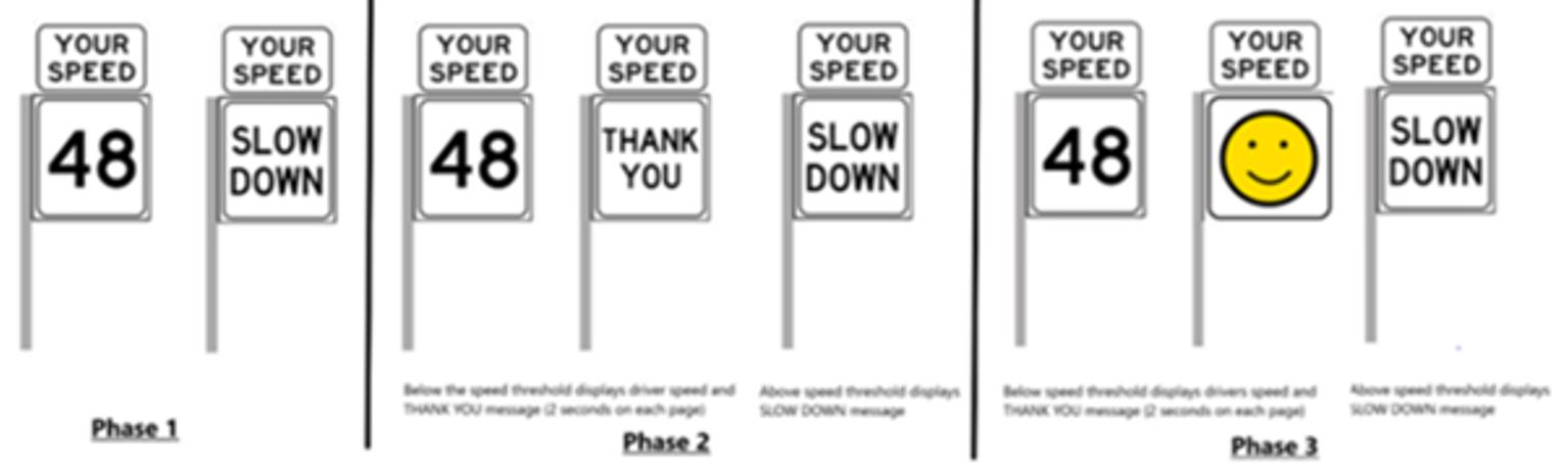 The signs in Phase 1 will display the driver's speed and, 'slow down'. Phase 2's signs will be the same, with the addition of the message, 'thank you' when the driver is obeying the speed limit. Phase 3 will replace the, 'thank you' message with a smiley face. 