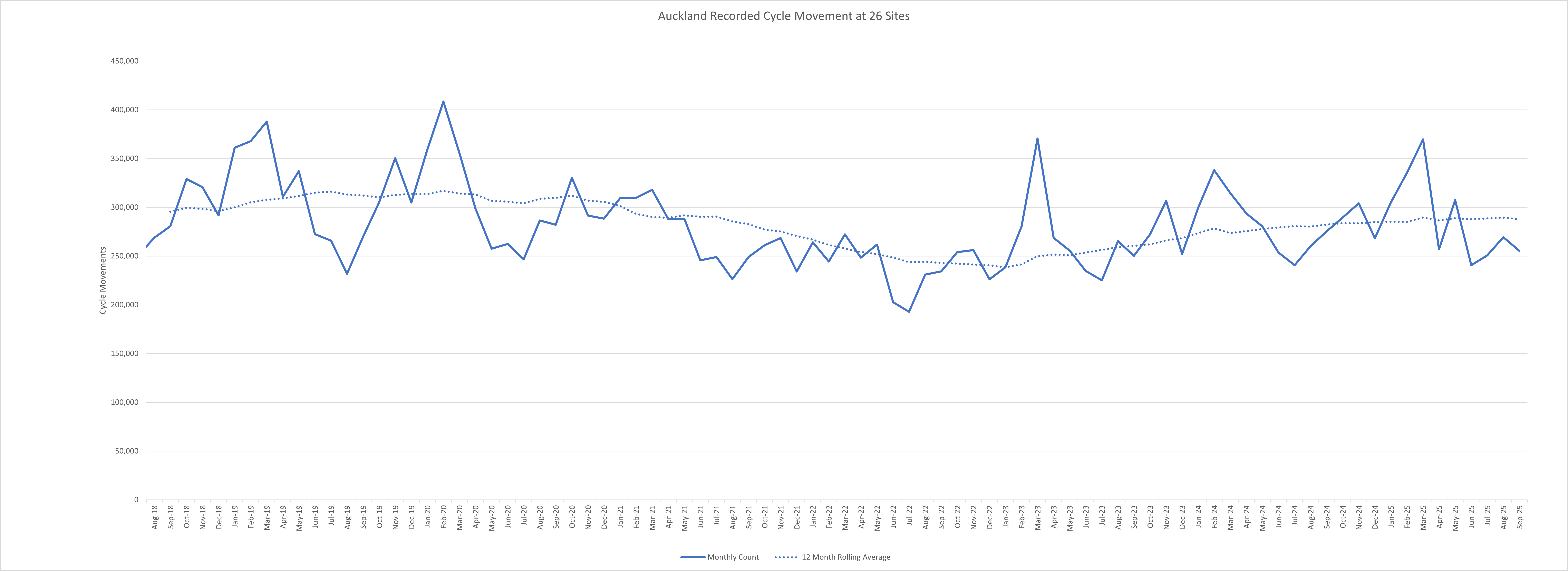 Graph showing cycle monitoring since 2014.