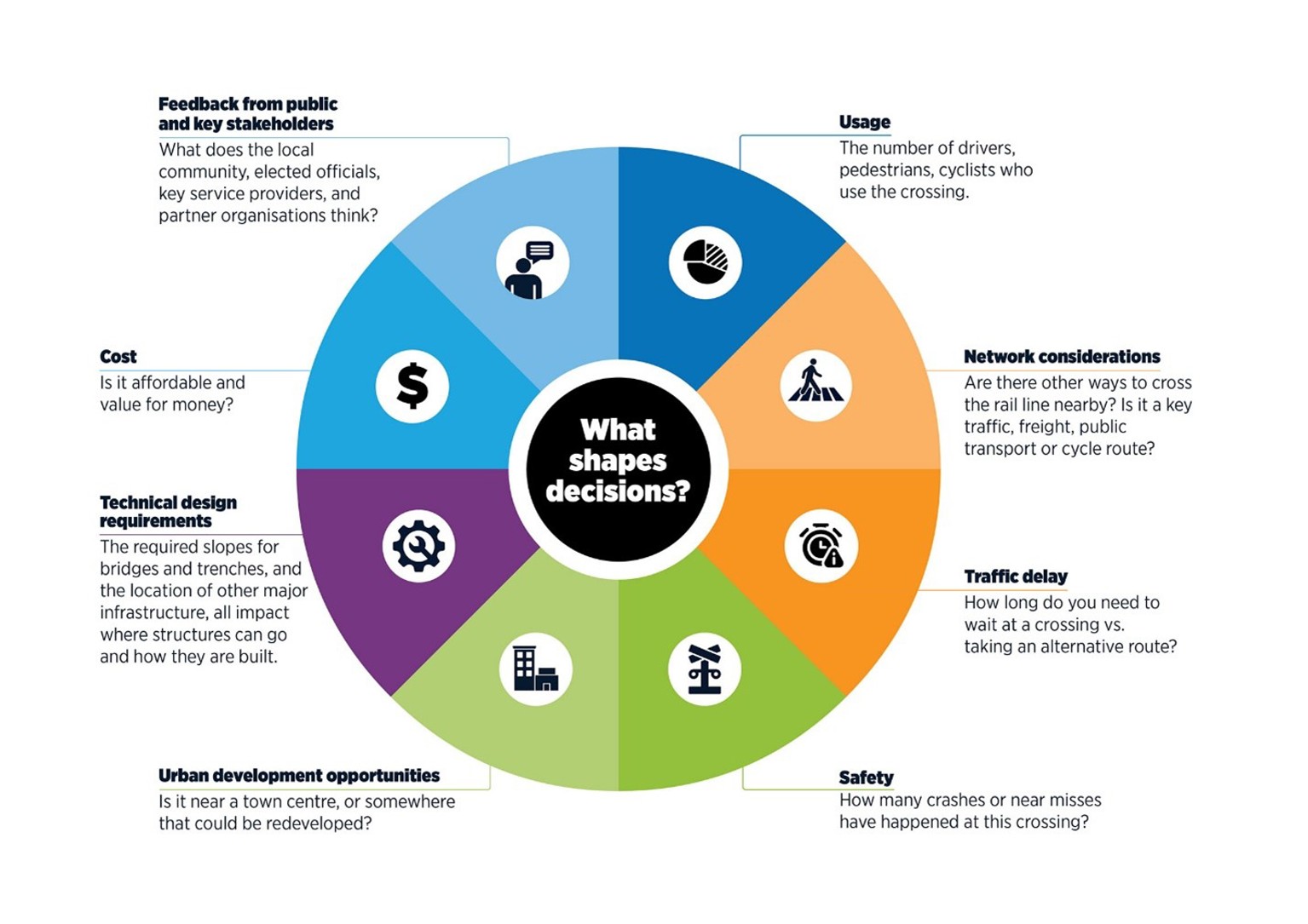 Illustration on how we will make decisions concerning removal of level crossings on the Western Line.
