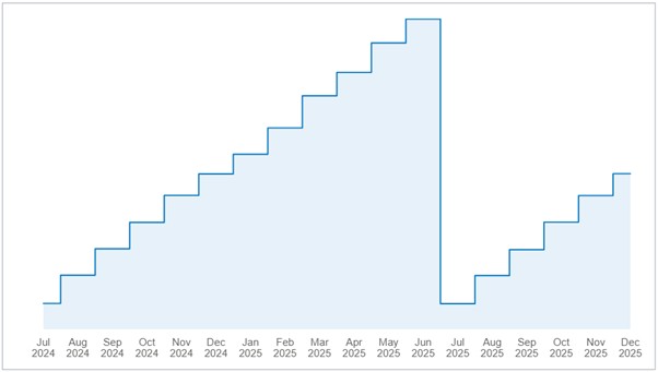 A graph indicating the number of public transport users. 