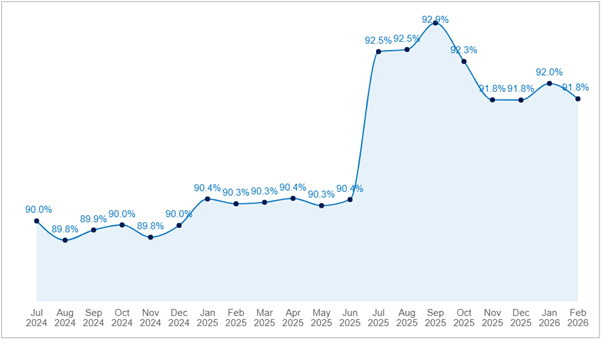 A graph showing how on-time our services have been over recent months.