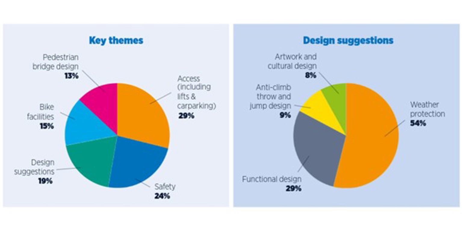 Pie chart showing the key themes of the community feedback on Te Mahia station. 
