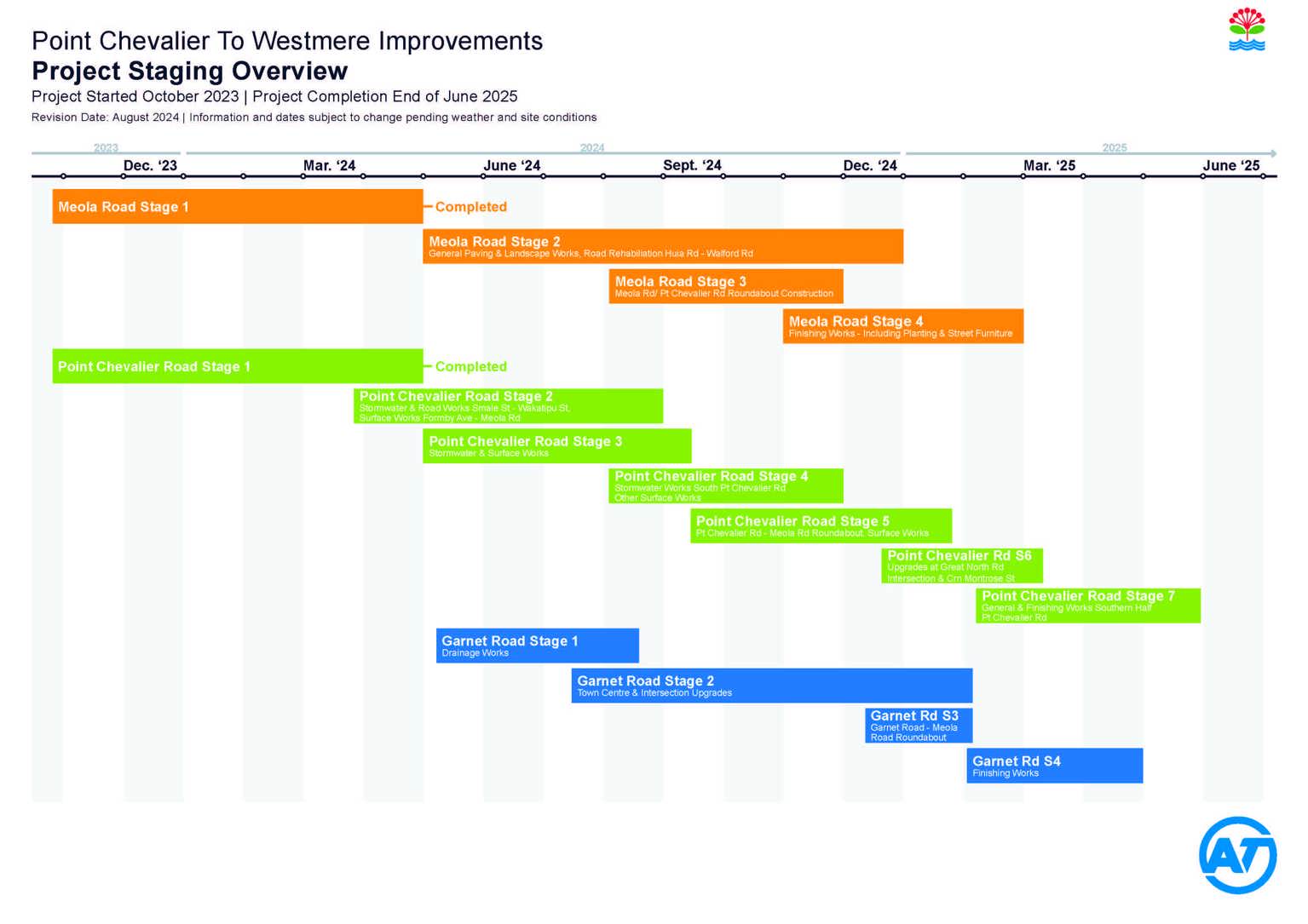 Gantt chart showing project stages in 3 locations. Stage 1 of Meola Road and Point Chevalier Road is complete. Both started in October 2023 and finished in April 2024. On Meola Road, Stage 2 paving, landscaping and road repairs from Huia Road to Walford Road start May 2024 and finish December 2024. Stage 3 roundabout construction starts August 2024 and finishes November 2024. Stage 4 finishing works start November 2024 and finish February 2025. On Point Chevalier Road, Stage 2 stormwater and roadworks from Smale Street to Wakatipu Street start March 2024 and finish August 2024. Stage 3 stormwater and surface works start May 2024 and finish September 2024. Stage 4 stormwater works on the southern part of Point Chevalier Road start August 2024 and finish November 2024. Stage 5 Meola Road roundabout and surface works start September 2024 and finish January 2025. Stage 6 upgrades at the Great North Road intersection start December 2024 and finish March 2025. Stage 7 finishing works on the southern part of Point Chevalier Road start February 2025 and finish May 2025. On Garnet Road, Stage 1 drainage works start May 2024 and finish August 2024. Stage 2 town centre and intersection upgrades start July 2024 and finish February 2025. Stage 3 work on Garnet Road to Meola Road roundabout starts December 2024 and finishes February 2025. Stage 4 finishing works start February 2025 and finish April 2025.