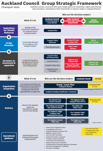 Auckland Council Group Strategic Framework.