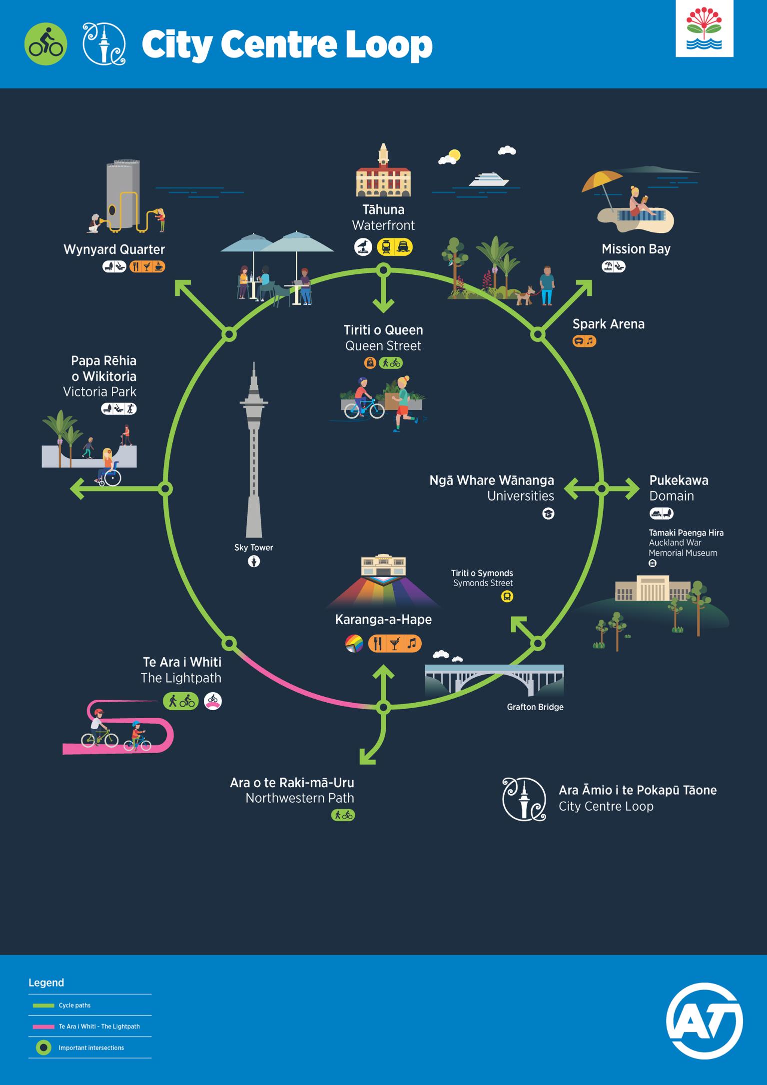 Graphic showing attractions along the route of the City Centre Cycle Loop.