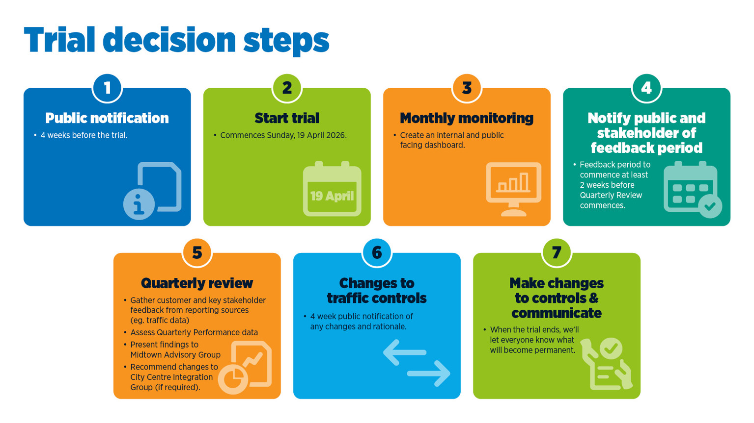 Infographic showing the steps in the trial.