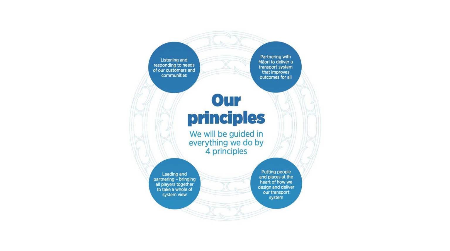 Diagram with AT's four principles in bubbles.