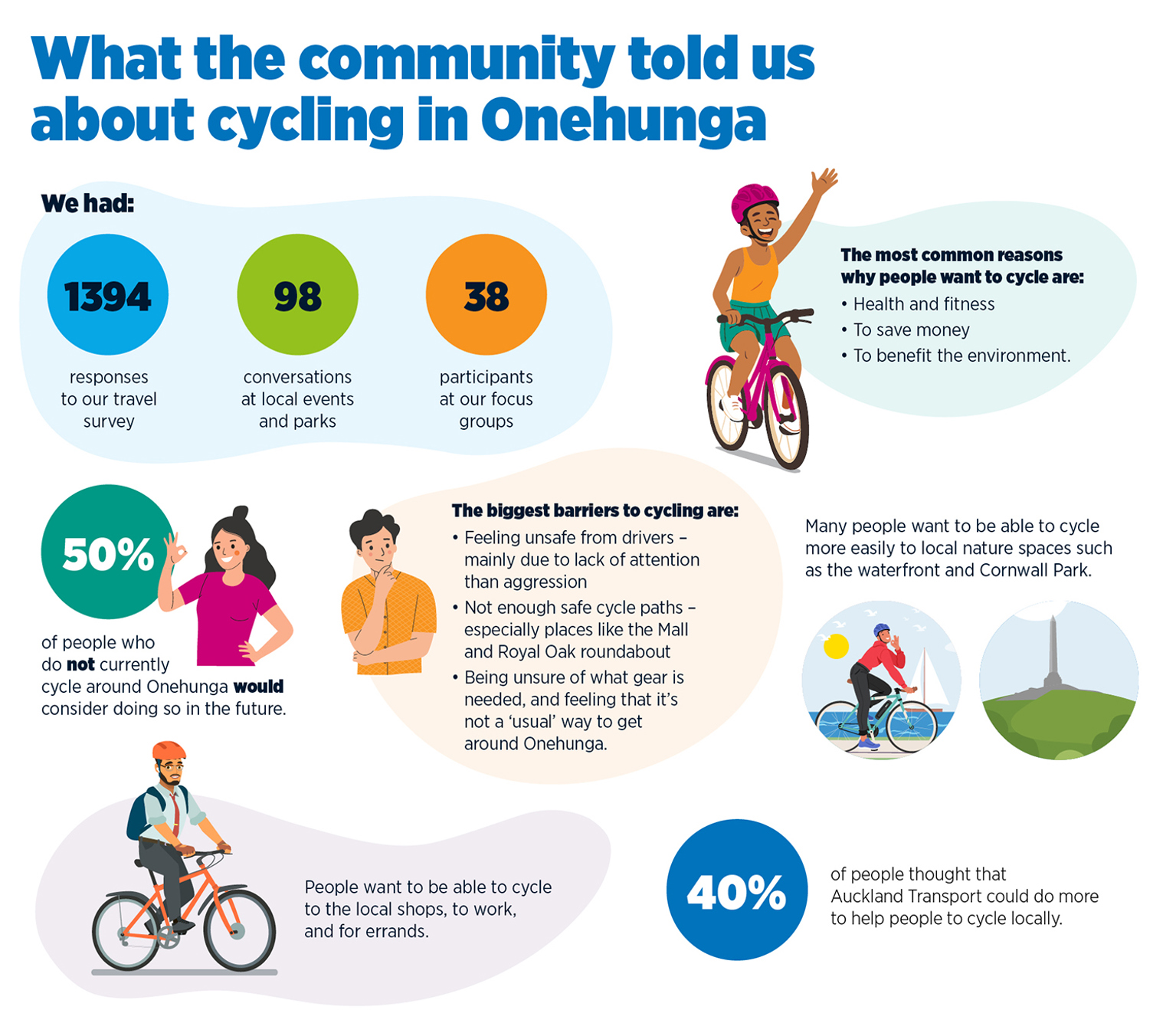 A visual summary of what the community told us about cycling in Onehunga.