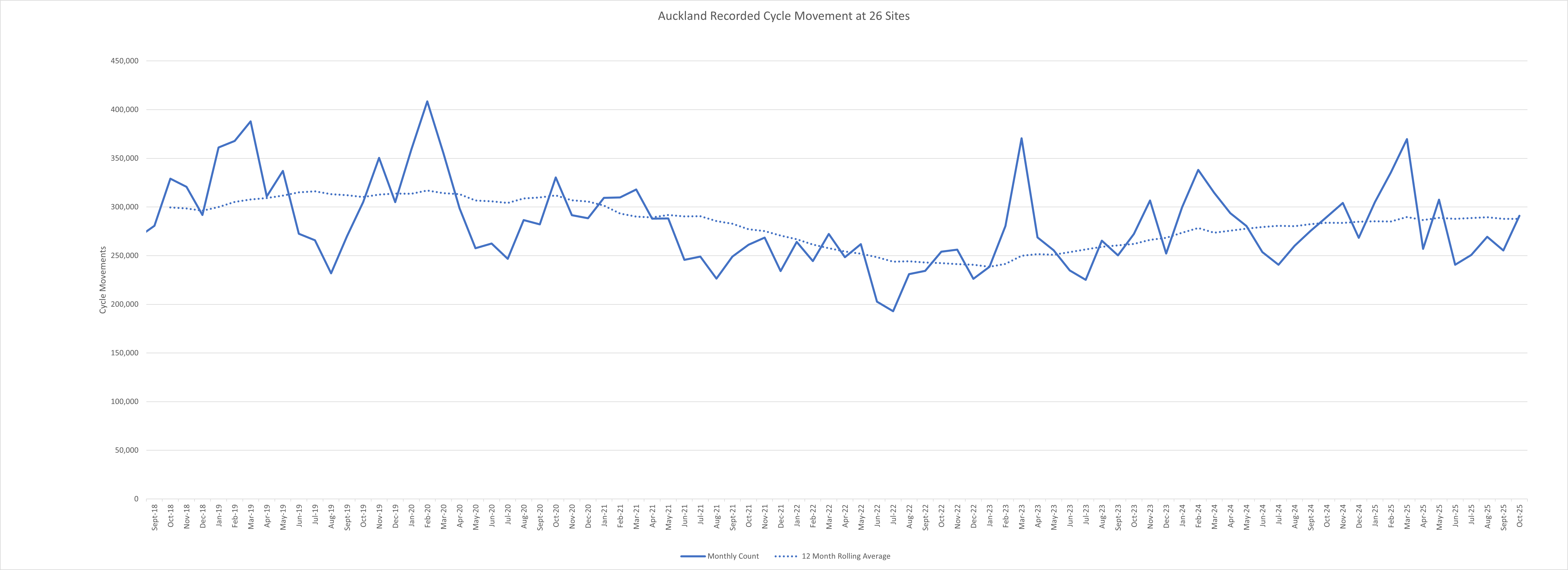 Graph showing cycle counts for October 2025.