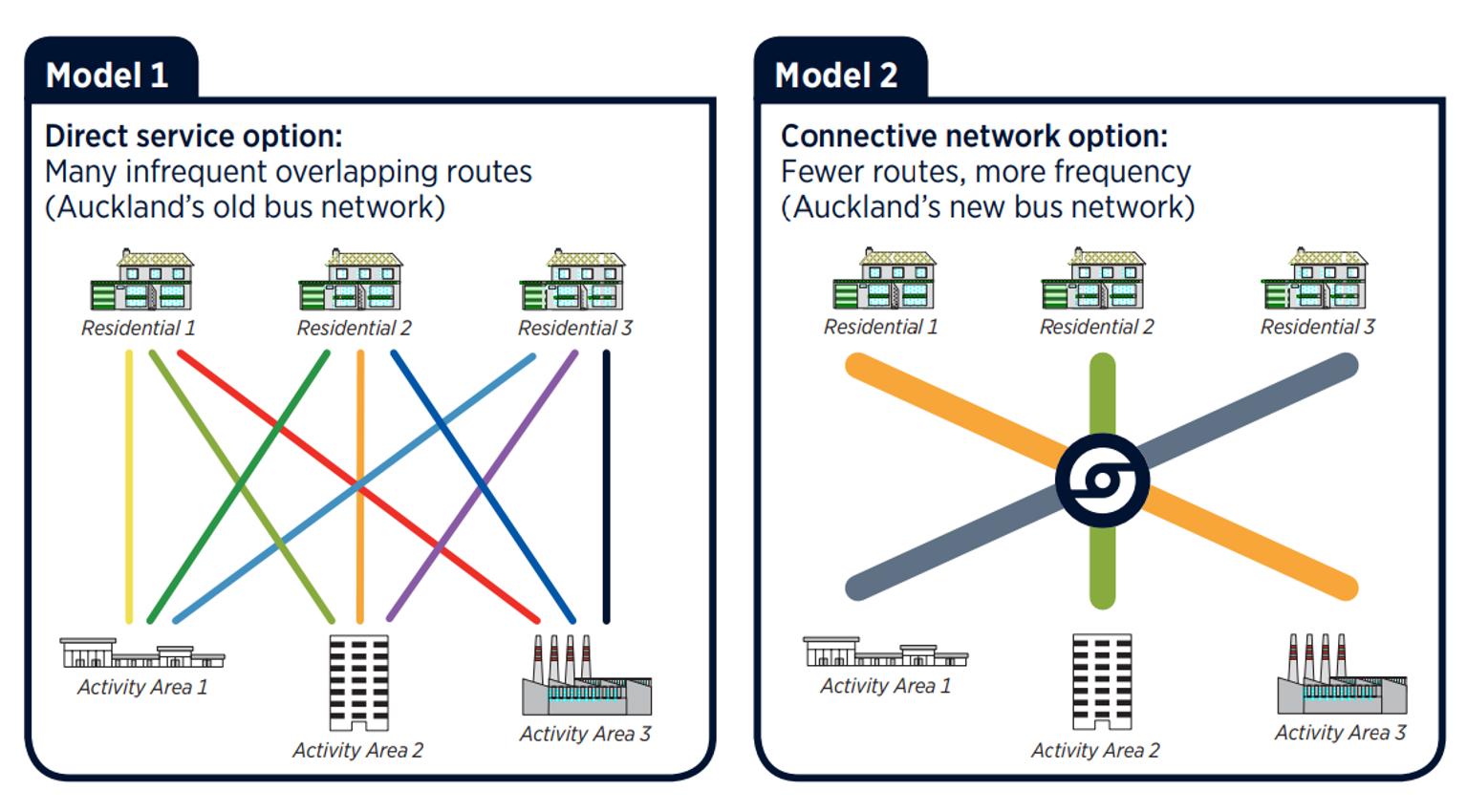 Two side by side images showing Auckland's new and old bus networks. Model 1 shows many infrequent overlapping routes from residential to activity areas. Model 2 shows a connective network option with fewer routes but more frequency and a central hub between residential and activity areas. 