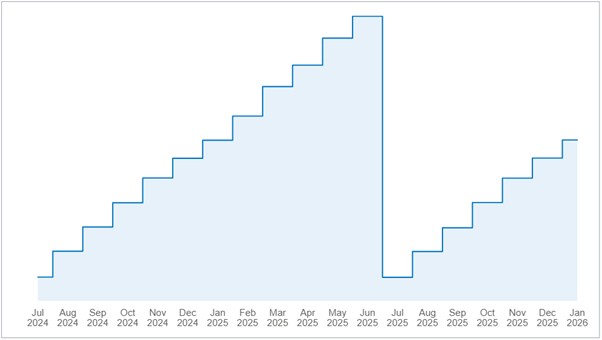 A graph indicating the number of public transport users. 