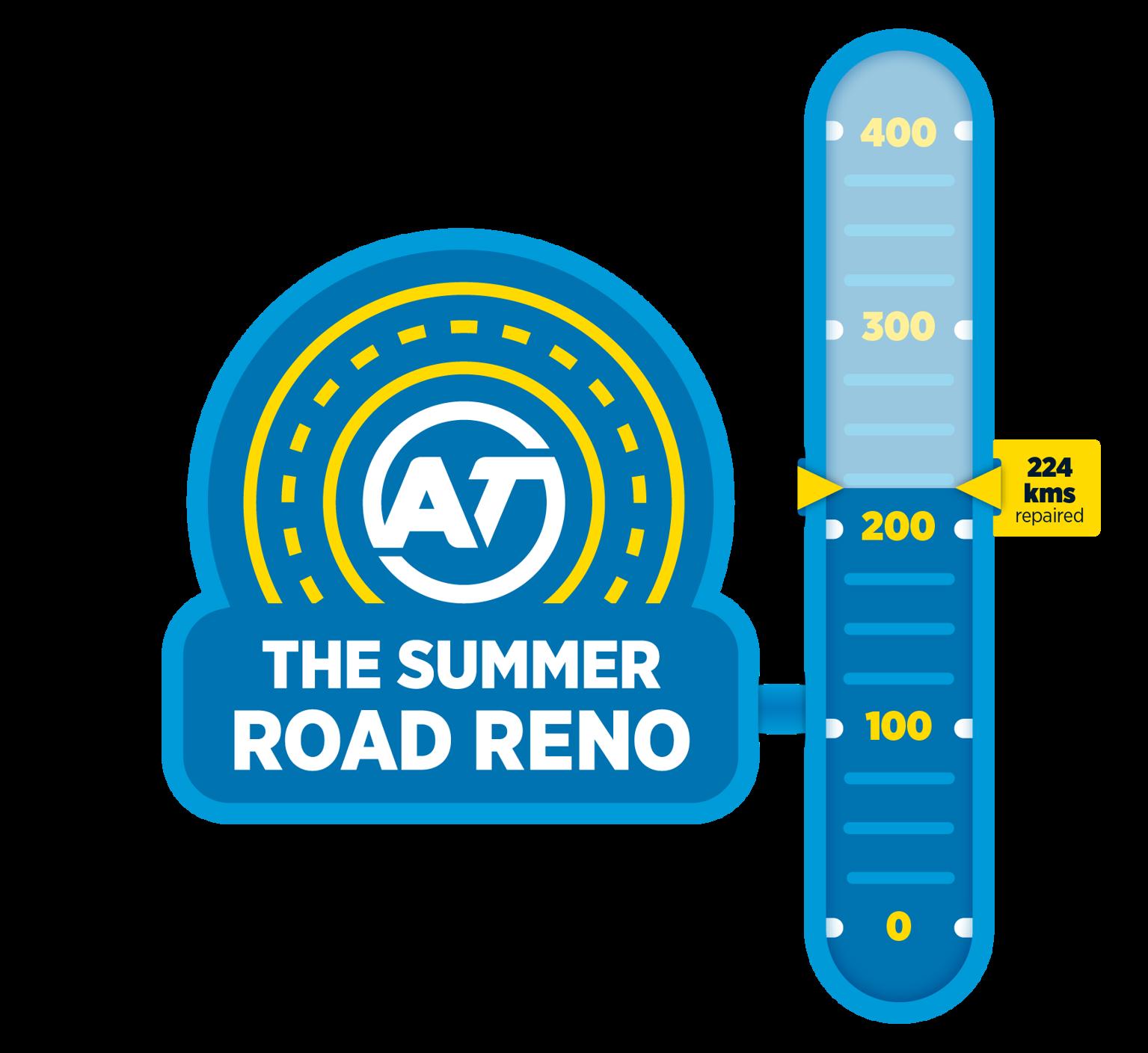 Summer road reno 'renometer' showing progress made so far. 224km of roads have been repaired. 