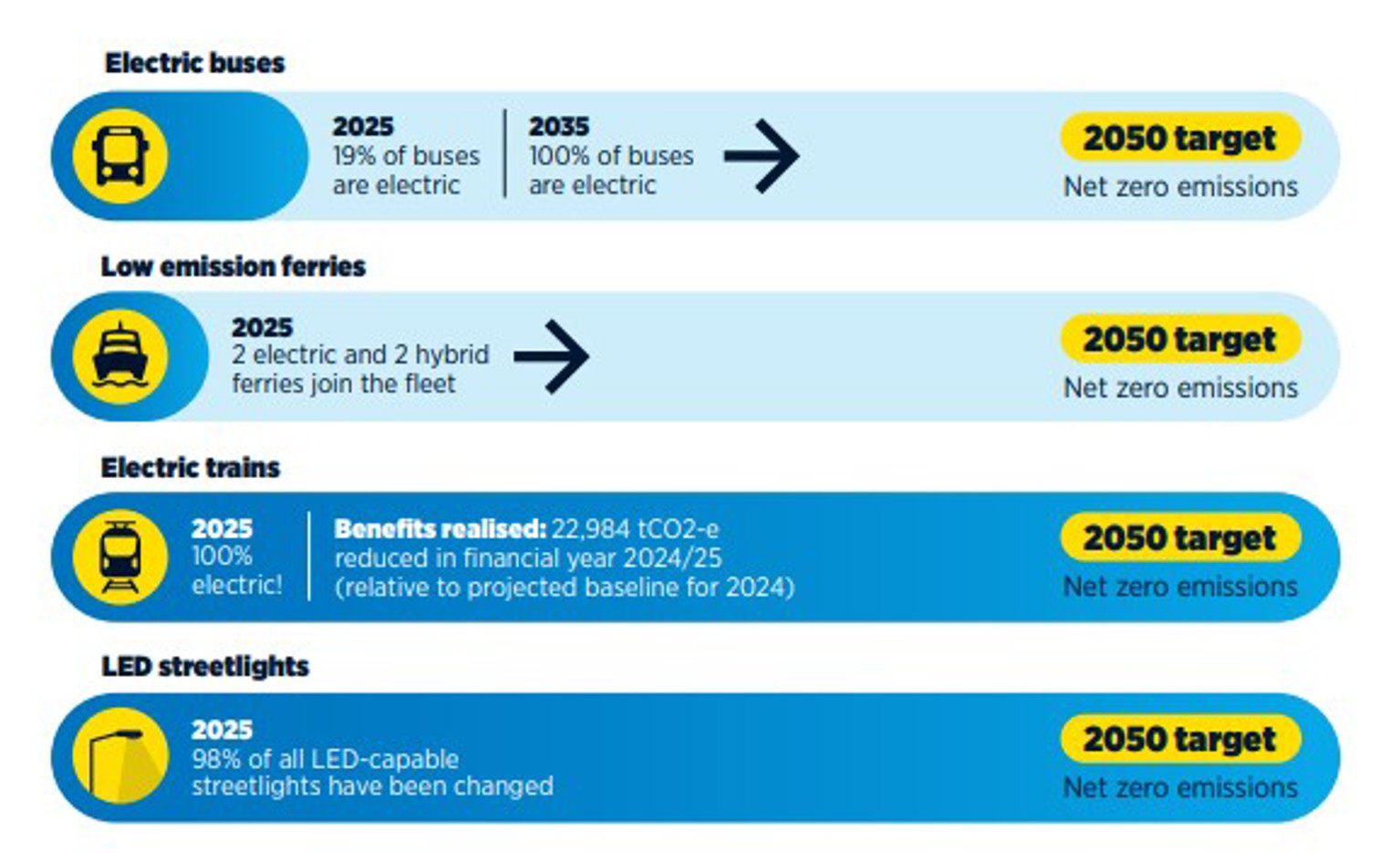 Four line graphs showing our progress toward electrifying our fleet. 
The first shows electric buses: in 2025 19% of our buses are electric. Our goal is for 100% of buses to be electric by 2035.
The second shows low emission ferries: in 2025 we had 2 electric and 2 hybrid ferries join the fleet. 
The third shows electric trains. In 2025 we are 100% electric. 
The fourth shows LED streetlights. In 2025 98% of all LED-capable streetlights have been changed.