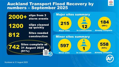 Graphic showing statistics about Auckland's flood recovery