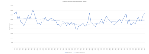 Auckland recorded cycle movement at 26 sites.