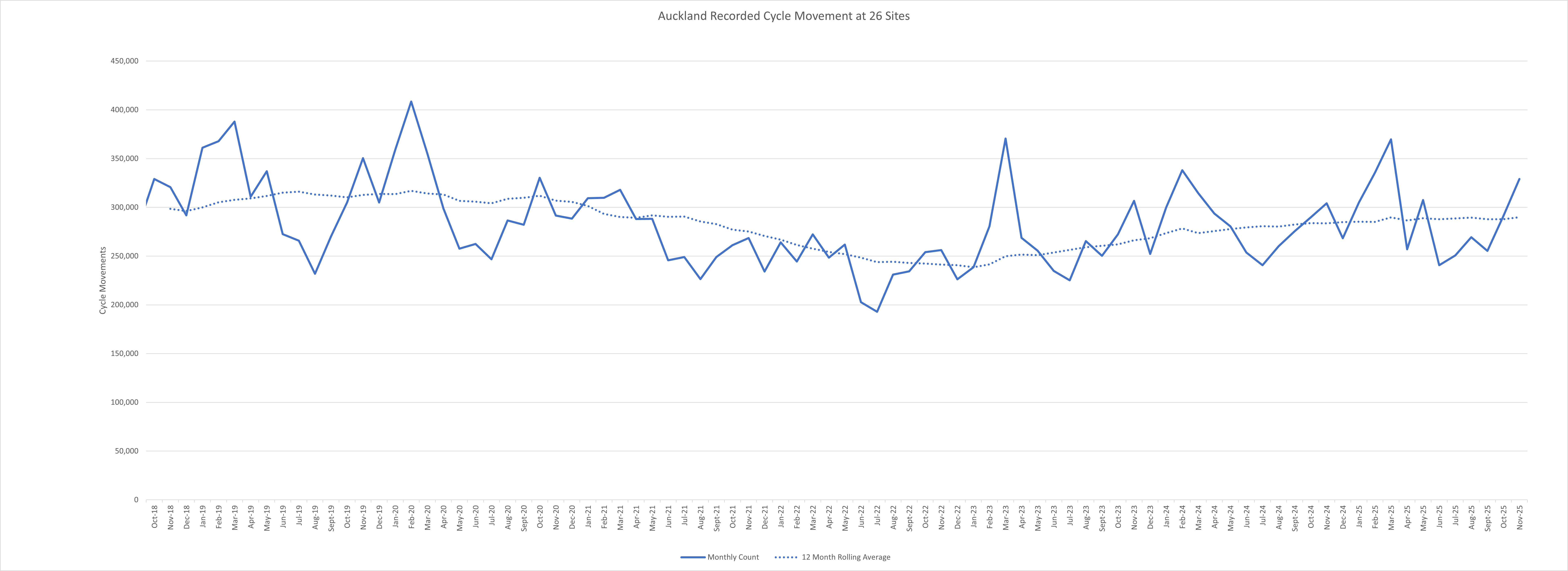 Graph showing cycle trips November 2025