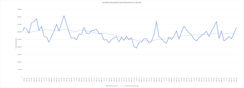 Graph showing cycle trips November 2025